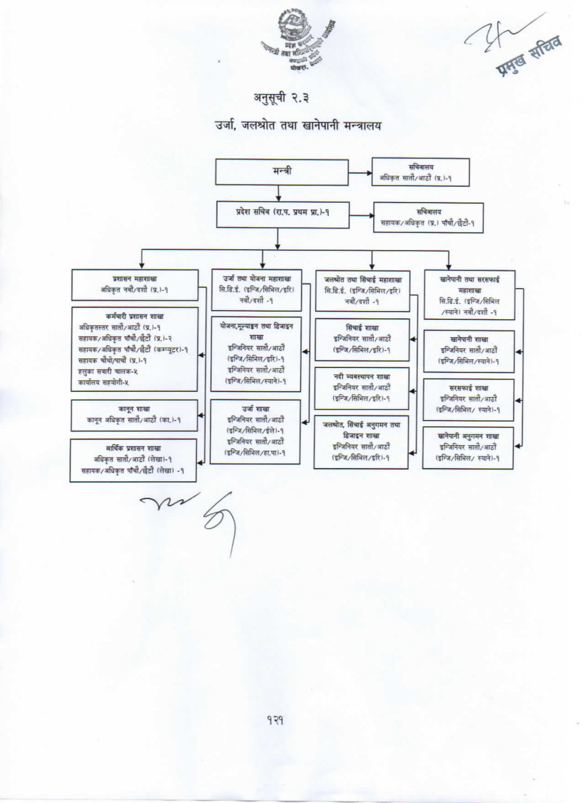 Organization Structure Chart of Ministry of Energy, Water Resources and Water Supply