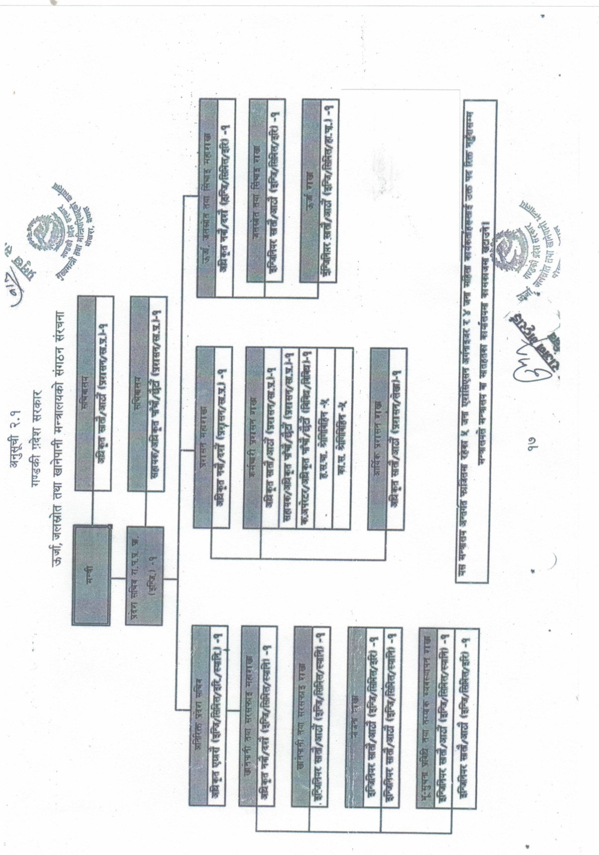 Organization Structure Chart of Ministry of Energy, Water Resources and Water Supply